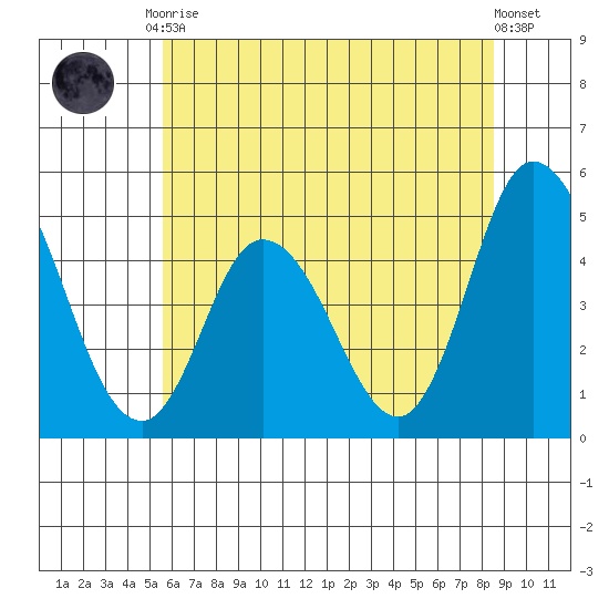 Mahon River entrance tide chart for Tuesday, June 28, 2022