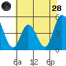 Mahon River entrance tide chart for Tuesday, June 28, 2022