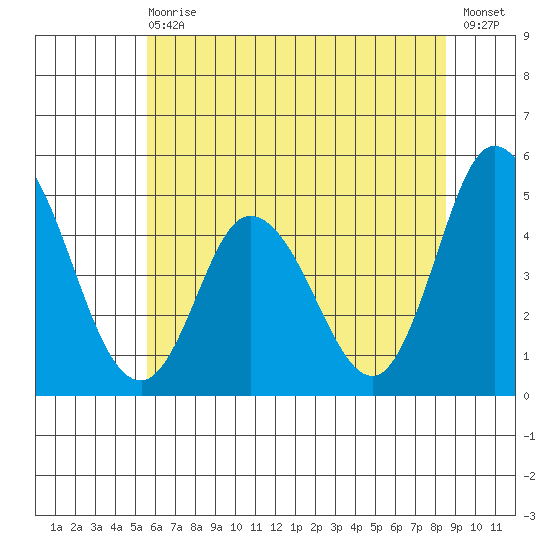 Mahon River entrance tide chart for Wednesday, June 29, 2022
