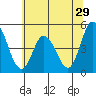 Mahon River entrance tide chart for Wednesday, June 29, 2022