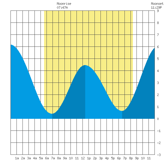 Mahon River entrance tide chart for Thursday, June 2, 2022