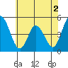 Mahon River entrance tide chart for Thursday, June 2, 2022