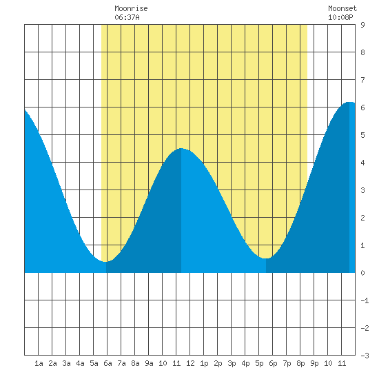 Mahon River entrance tide chart for Thursday, June 30, 2022