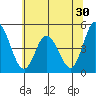 Mahon River entrance tide chart for Thursday, June 30, 2022