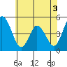 Mahon River entrance tide chart for Friday, June 3, 2022