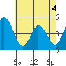 Mahon River entrance tide chart for Saturday, June 4, 2022