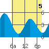 Mahon River entrance tide chart for Sunday, June 5, 2022