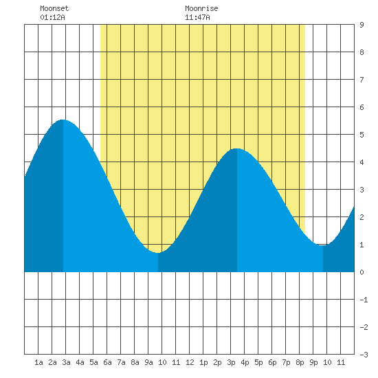 Mahon River entrance tide chart for Monday, June 6, 2022