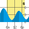 Mahon River entrance tide chart for Monday, June 6, 2022