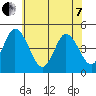 Mahon River entrance tide chart for Tuesday, June 7, 2022