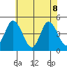 Mahon River entrance tide chart for Wednesday, June 8, 2022