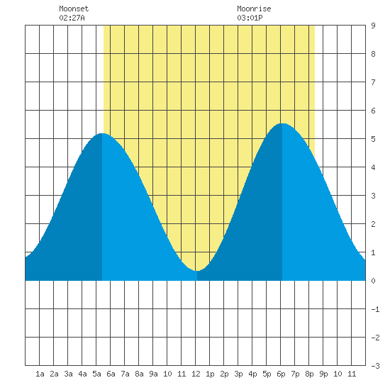 Mahon River entrance tide chart for Thursday, June 9, 2022