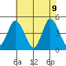 Mahon River entrance tide chart for Thursday, June 9, 2022
