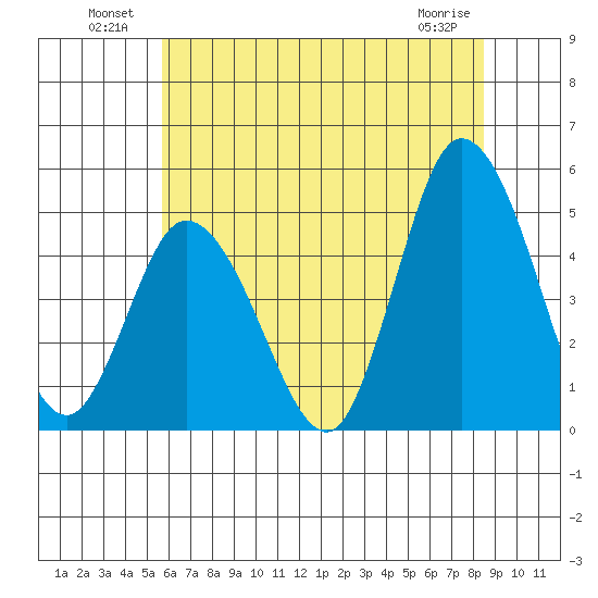 Mahon River entrance tide chart for Sunday, July 10, 2022
