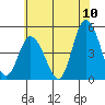 Mahon River entrance tide chart for Sunday, July 10, 2022