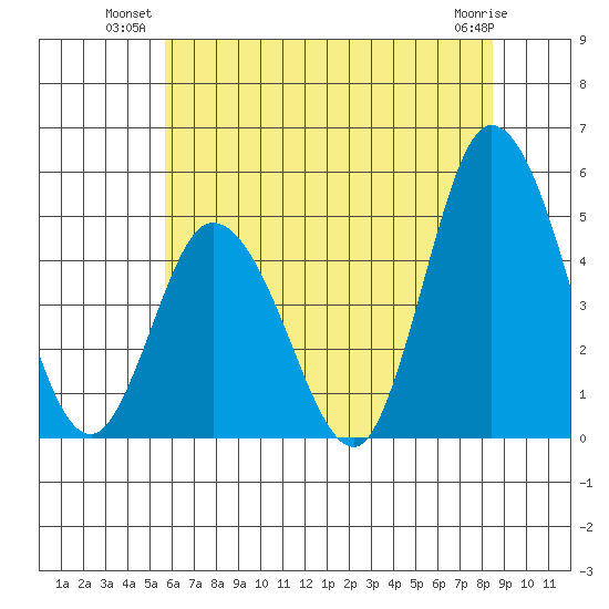 Mahon River entrance tide chart for Monday, July 11, 2022