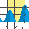 Mahon River entrance tide chart for Monday, July 11, 2022