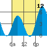 Mahon River entrance tide chart for Tuesday, July 12, 2022