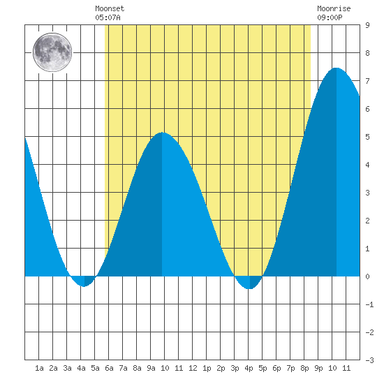 Mahon River entrance tide chart for Wednesday, July 13, 2022