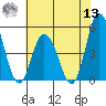 Mahon River entrance tide chart for Wednesday, July 13, 2022