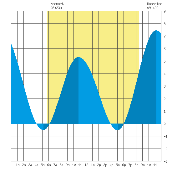 Mahon River entrance tide chart for Thursday, July 14, 2022