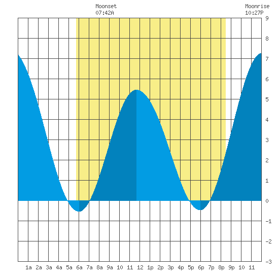 Mahon River entrance tide chart for Friday, July 15, 2022