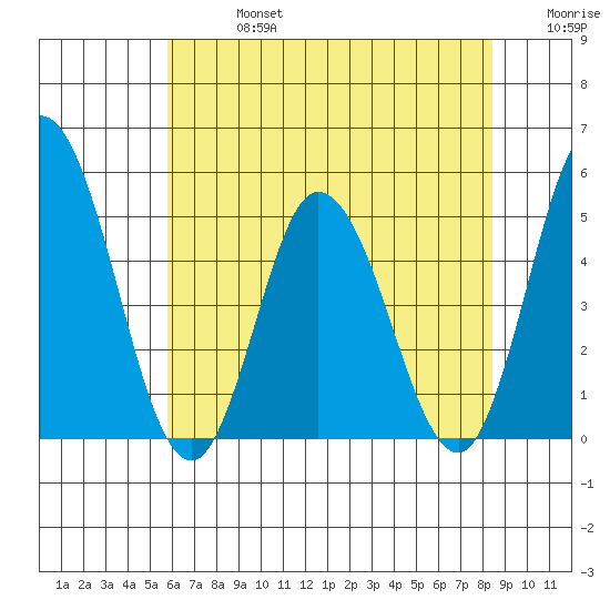 Mahon River entrance tide chart for Saturday, July 16, 2022