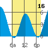 Mahon River entrance tide chart for Saturday, July 16, 2022