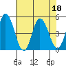Mahon River entrance tide chart for Monday, July 18, 2022