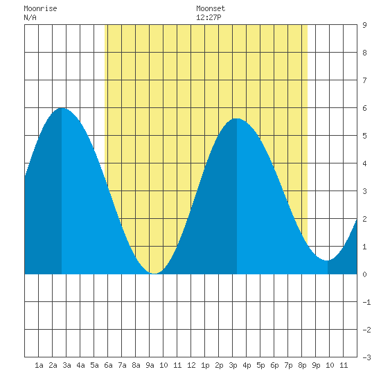 Mahon River entrance tide chart for Tuesday, July 19, 2022