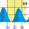 Mahon River entrance tide chart for Tuesday, July 19, 2022