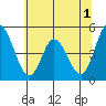 Mahon River entrance tide chart for Friday, July 1, 2022