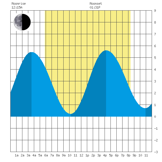 Mahon River entrance tide chart for Wednesday, July 20, 2022