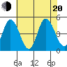 Mahon River entrance tide chart for Wednesday, July 20, 2022