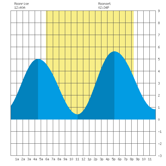 Mahon River entrance tide chart for Thursday, July 21, 2022