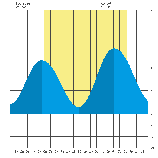 Mahon River entrance tide chart for Friday, July 22, 2022