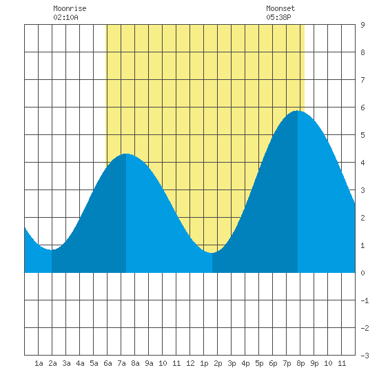 Mahon River entrance tide chart for Sunday, July 24, 2022