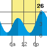 Mahon River entrance tide chart for Tuesday, July 26, 2022