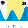 Mahon River entrance tide chart for Thursday, July 28, 2022