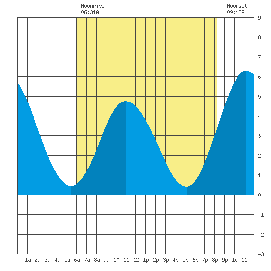 Mahon River entrance tide chart for Friday, July 29, 2022