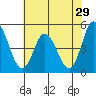 Mahon River entrance tide chart for Friday, July 29, 2022