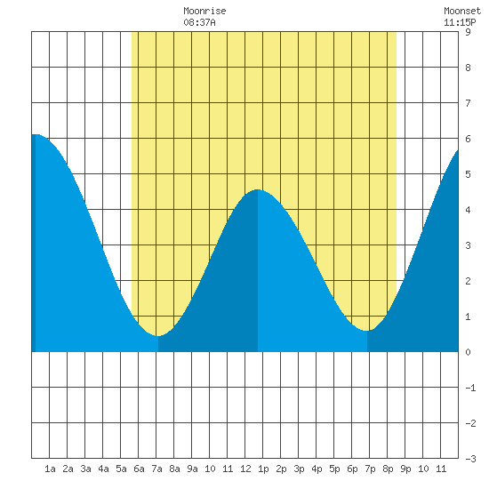 Mahon River entrance tide chart for Saturday, July 2, 2022