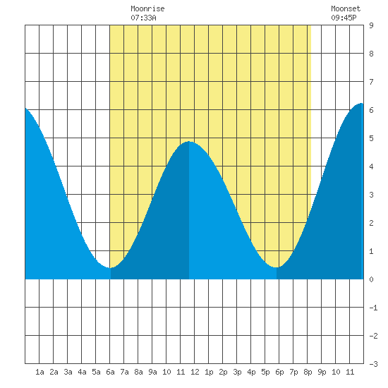 Mahon River entrance tide chart for Saturday, July 30, 2022