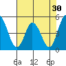 Mahon River entrance tide chart for Saturday, July 30, 2022