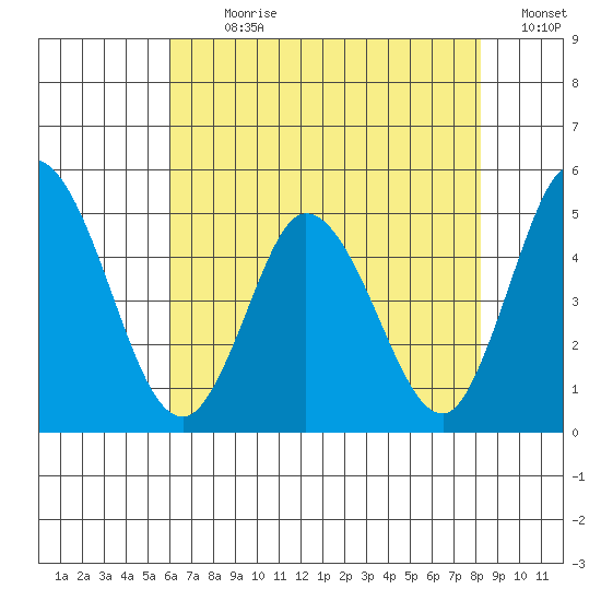 Mahon River entrance tide chart for Sunday, July 31, 2022