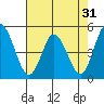 Mahon River entrance tide chart for Sunday, July 31, 2022