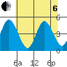 Mahon River entrance tide chart for Wednesday, July 6, 2022