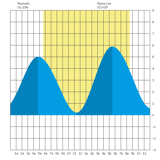 Mahon River entrance tide chart for Friday, July 8, 2022