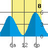 Mahon River entrance tide chart for Friday, July 8, 2022