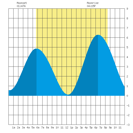 Mahon River entrance tide chart for Saturday, July 9, 2022